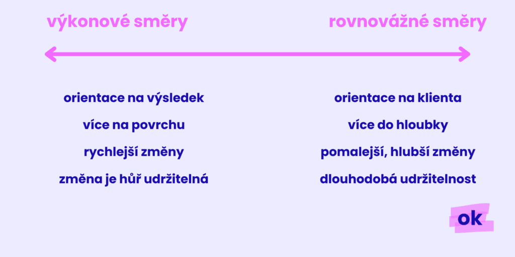 směry koučovacích škol
